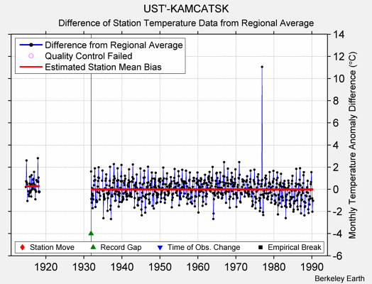 UST'-KAMCATSK difference from regional expectation