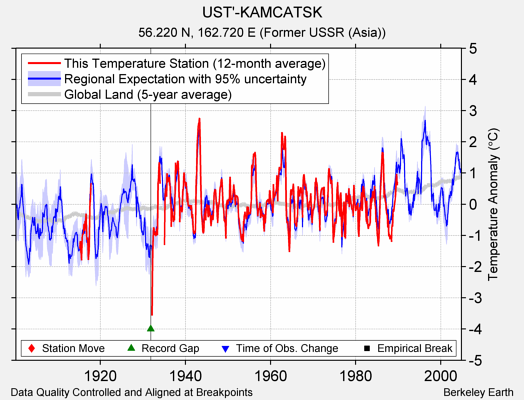 UST'-KAMCATSK comparison to regional expectation