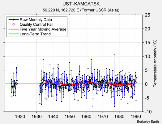 UST'-KAMCATSK Raw Mean Temperature