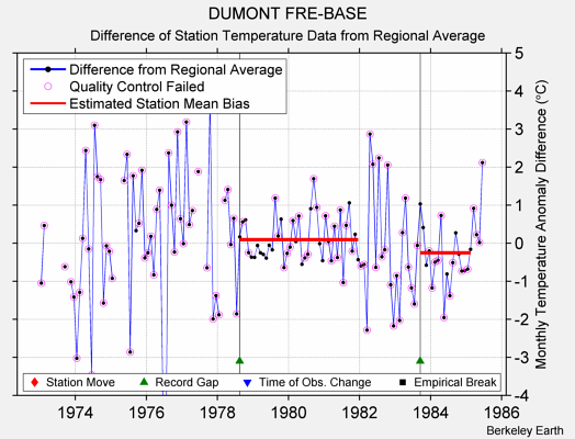 DUMONT FRE-BASE difference from regional expectation