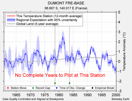 DUMONT FRE-BASE comparison to regional expectation