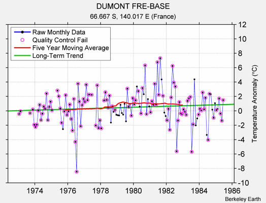 DUMONT FRE-BASE Raw Mean Temperature