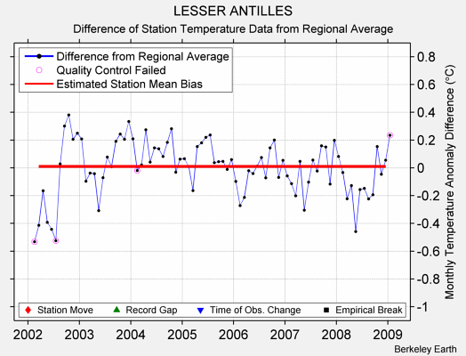 LESSER ANTILLES difference from regional expectation