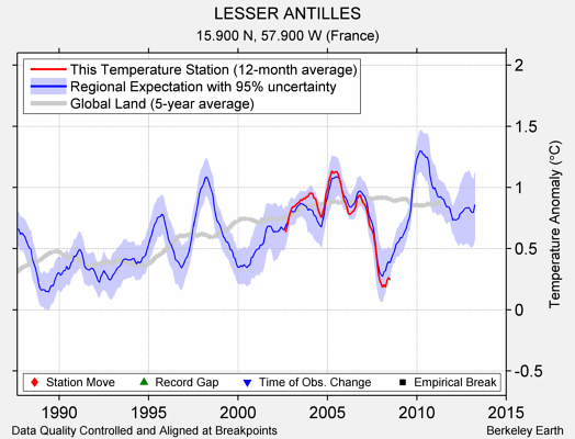 LESSER ANTILLES comparison to regional expectation