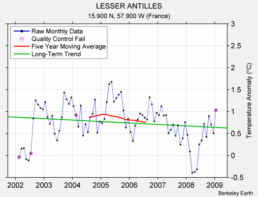 LESSER ANTILLES Raw Mean Temperature