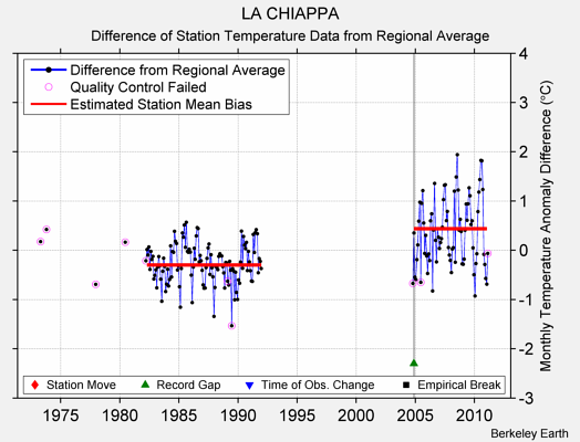 LA CHIAPPA difference from regional expectation