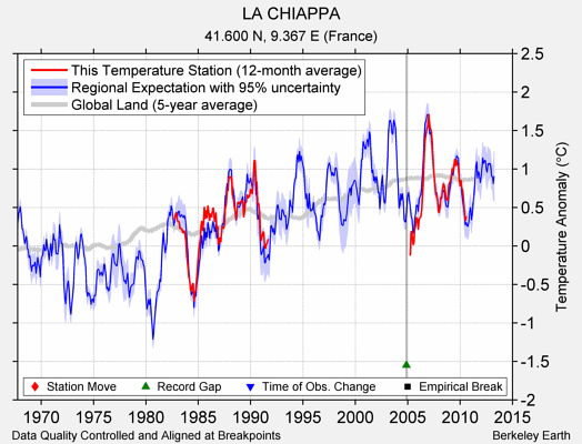 LA CHIAPPA comparison to regional expectation