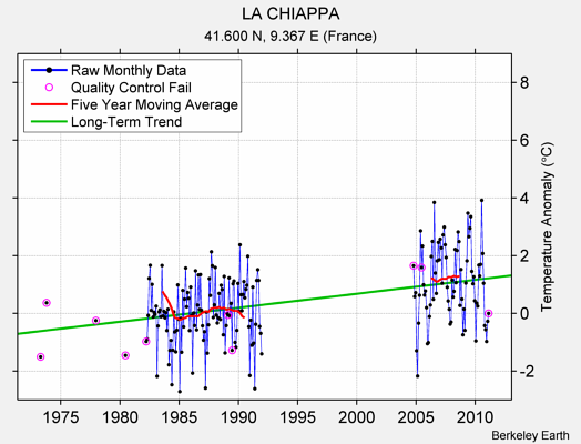 LA CHIAPPA Raw Mean Temperature