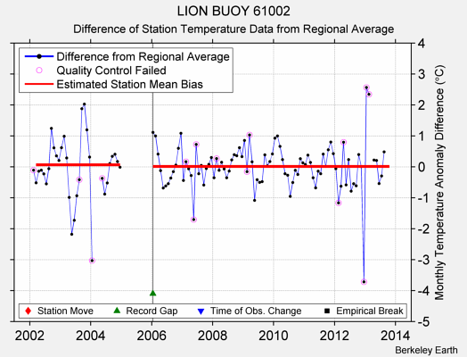 LION BUOY 61002 difference from regional expectation