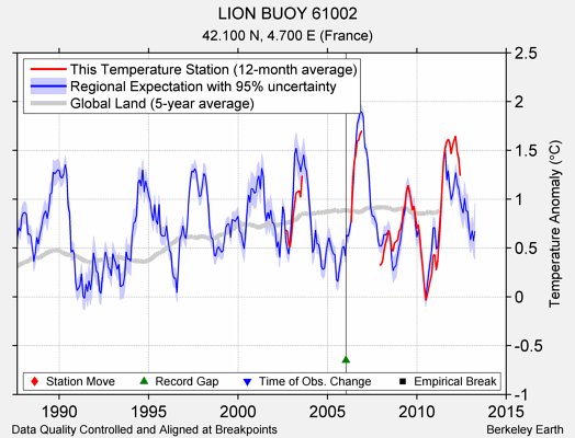 LION BUOY 61002 comparison to regional expectation