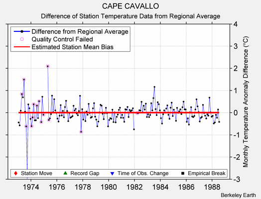 CAPE CAVALLO difference from regional expectation