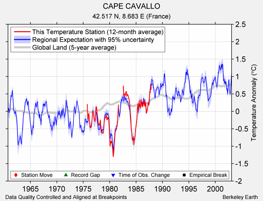 CAPE CAVALLO comparison to regional expectation