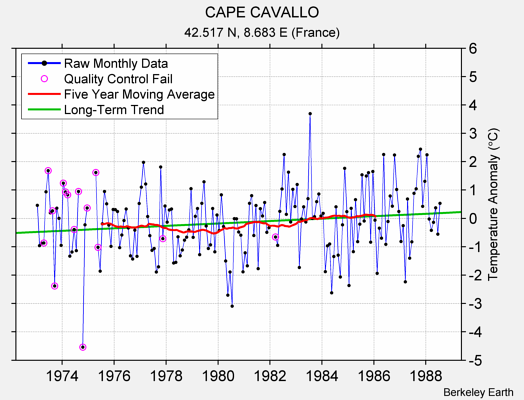 CAPE CAVALLO Raw Mean Temperature