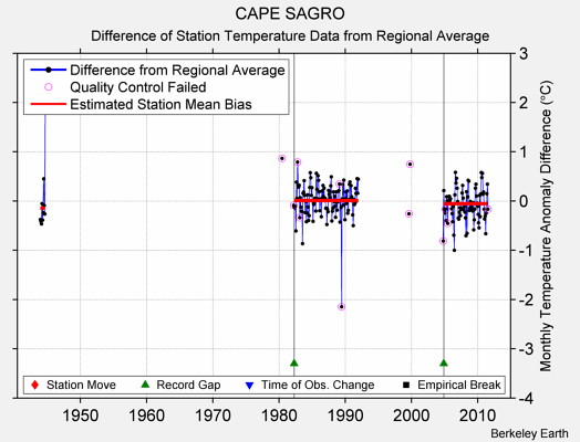 CAPE SAGRO difference from regional expectation