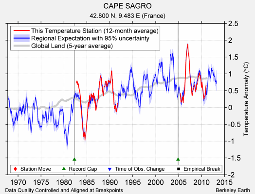 CAPE SAGRO comparison to regional expectation