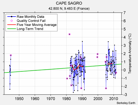 CAPE SAGRO Raw Mean Temperature