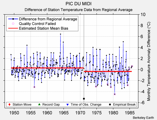 PIC DU MIDI difference from regional expectation