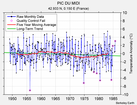 PIC DU MIDI Raw Mean Temperature