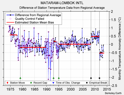 MATARAM-LOMBOK INTL difference from regional expectation