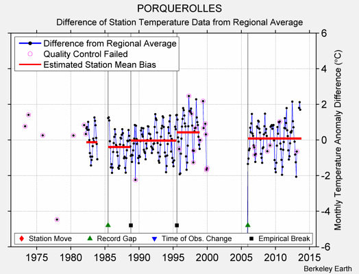 PORQUEROLLES difference from regional expectation