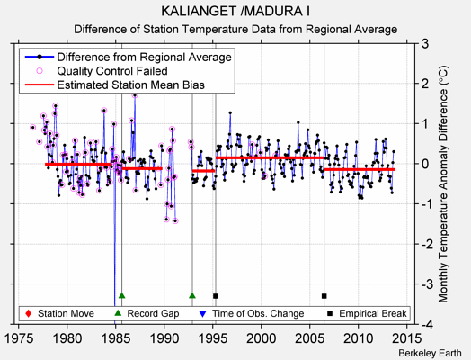 KALIANGET /MADURA I difference from regional expectation