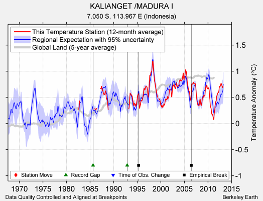 KALIANGET /MADURA I comparison to regional expectation