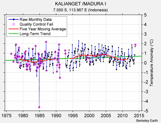 KALIANGET /MADURA I Raw Mean Temperature