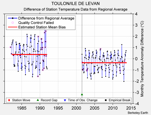 TOULON/ILE DE LEVAN difference from regional expectation