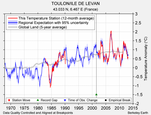 TOULON/ILE DE LEVAN comparison to regional expectation