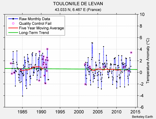 TOULON/ILE DE LEVAN Raw Mean Temperature