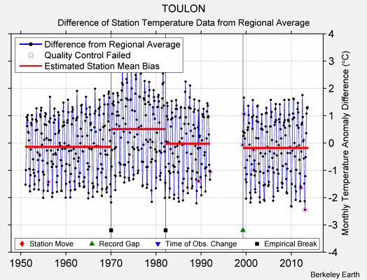 TOULON difference from regional expectation