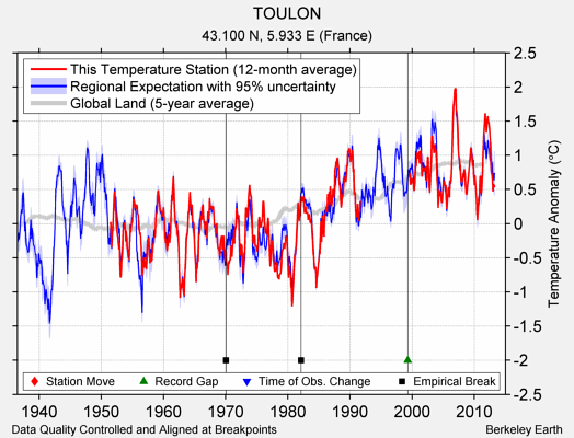 TOULON comparison to regional expectation