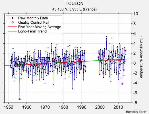 TOULON Raw Mean Temperature