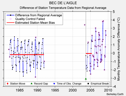 BEC DE L'AIGLE difference from regional expectation