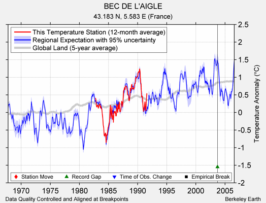 BEC DE L'AIGLE comparison to regional expectation