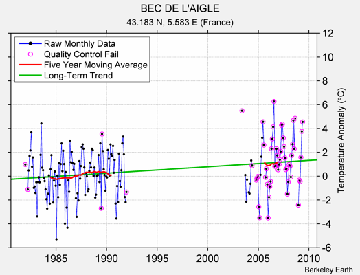 BEC DE L'AIGLE Raw Mean Temperature