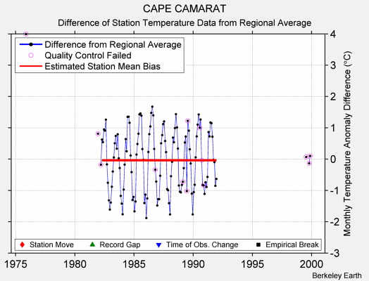 CAPE CAMARAT difference from regional expectation