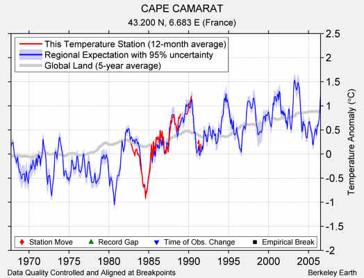 CAPE CAMARAT comparison to regional expectation