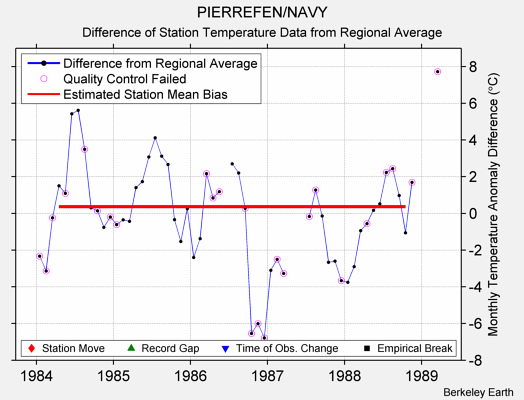 PIERREFEN/NAVY difference from regional expectation