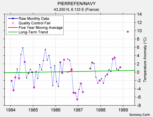 PIERREFEN/NAVY Raw Mean Temperature