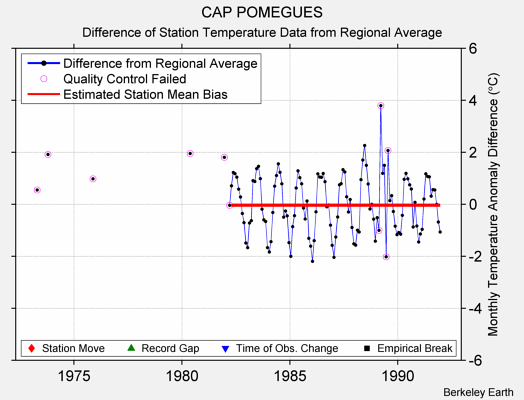 CAP POMEGUES difference from regional expectation