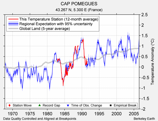 CAP POMEGUES comparison to regional expectation