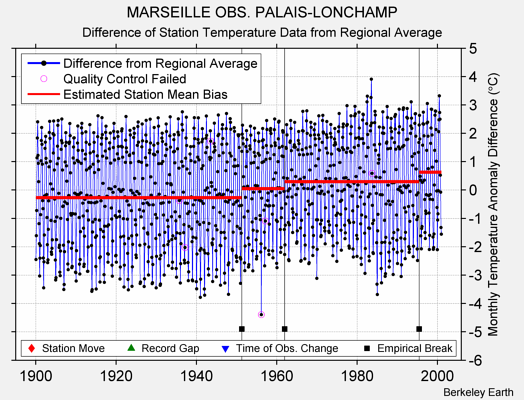 MARSEILLE OBS. PALAIS-LONCHAMP difference from regional expectation