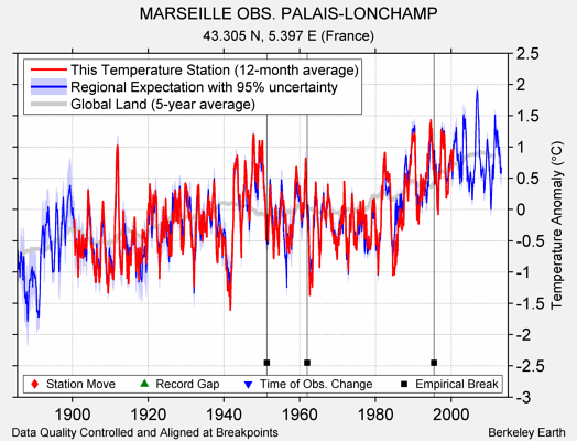 MARSEILLE OBS. PALAIS-LONCHAMP comparison to regional expectation