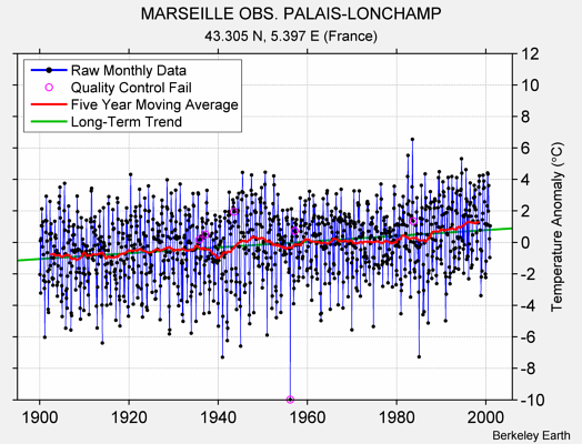 MARSEILLE OBS. PALAIS-LONCHAMP Raw Mean Temperature