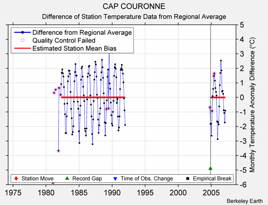 CAP COURONNE difference from regional expectation