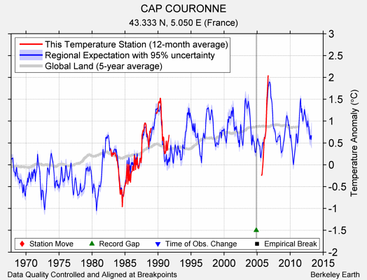 CAP COURONNE comparison to regional expectation