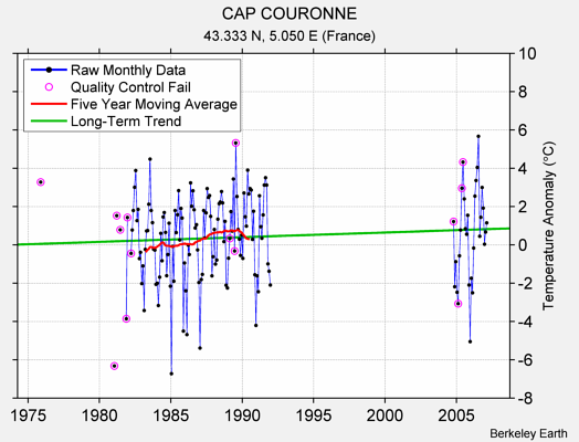 CAP COURONNE Raw Mean Temperature