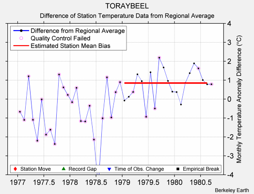 TORAYBEEL difference from regional expectation