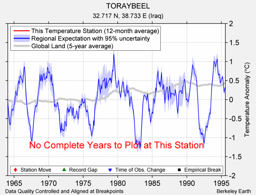 TORAYBEEL comparison to regional expectation